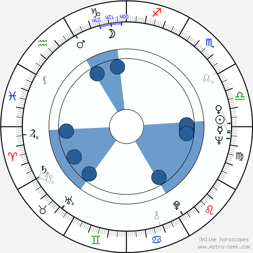 Klaus Mäkelä horoscope, astrology, sign, zodiac, date of birth, instagram
