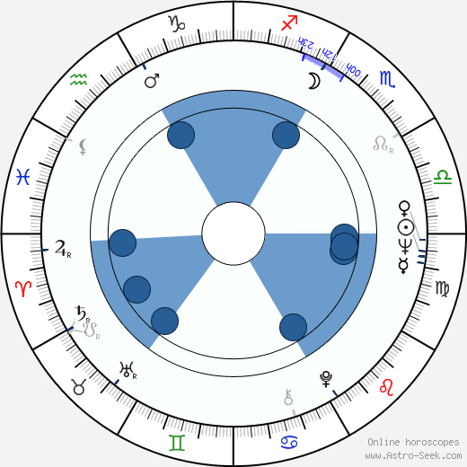 Leena Laulajainen horoscope, astrology, sign, zodiac, date of birth, instagram