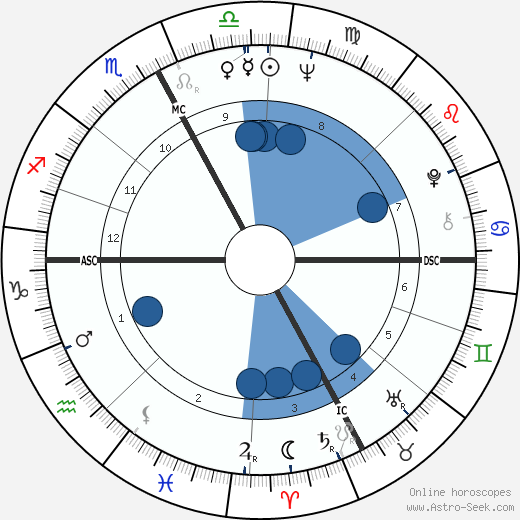 Luigi Diberti wikipedia, horoscope, astrology, instagram