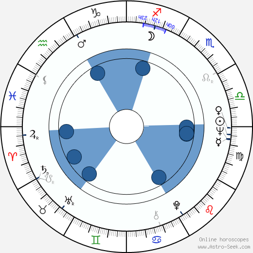 Oldřich Semerák horoscope, astrology, sign, zodiac, date of birth, instagram