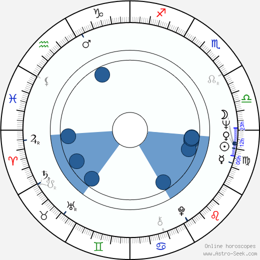 Richard Kiel horoscope, astrology, sign, zodiac, date of birth, instagram