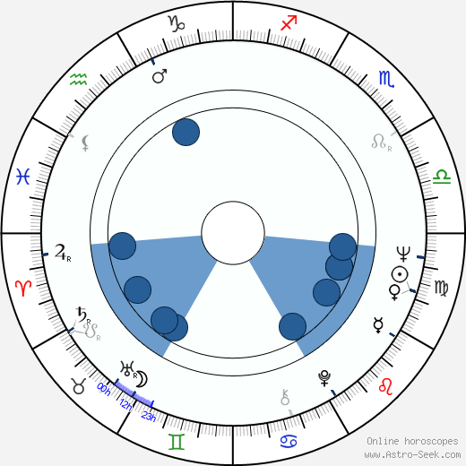 William Devane Oroscopo, astrologia, Segno, zodiac, Data di nascita, instagram