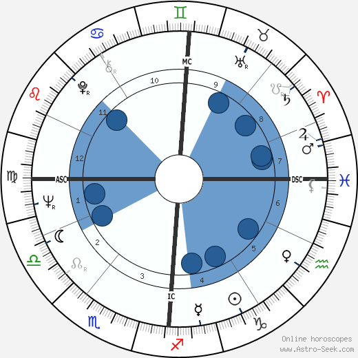 Clifford Olson horoscope, astrology, sign, zodiac, date of birth, instagram