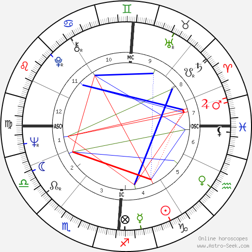 Clifford Olson birth chart, Clifford Olson astro natal horoscope, astrology