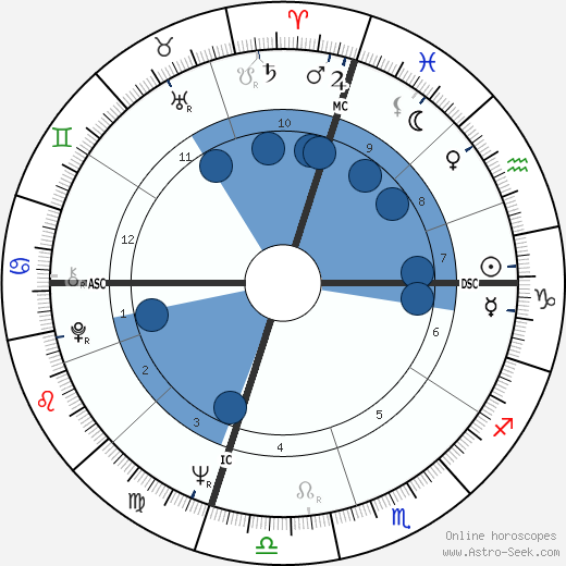 Edmund White Oroscopo, astrologia, Segno, zodiac, Data di nascita, instagram