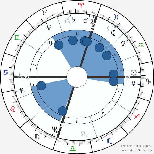 Edmund White wikipedia, horoscope, astrology, instagram