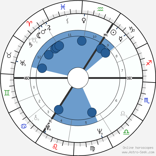 Franz Müntefering horoscope, astrology, sign, zodiac, date of birth, instagram
