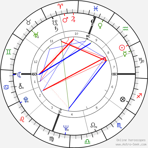 George Seifert birth chart, George Seifert astro natal horoscope, astrology