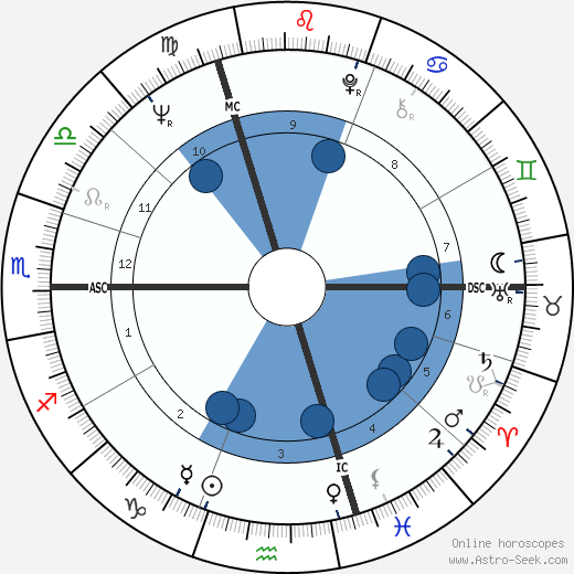 Georges Poujouly wikipedia, horoscope, astrology, instagram