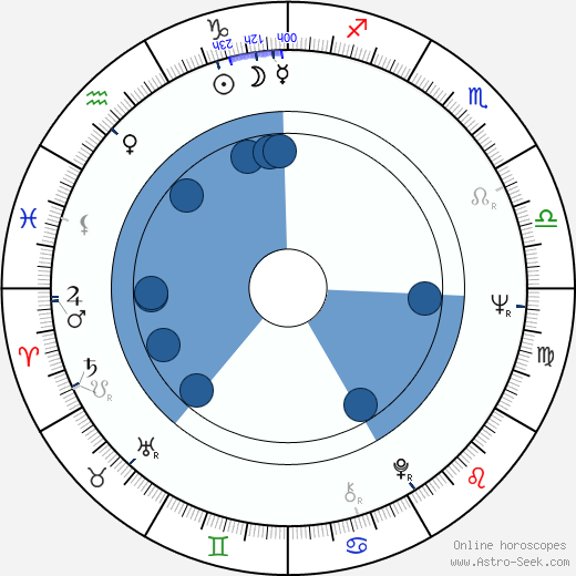 Henry Hampton horoscope, astrology, sign, zodiac, date of birth, instagram