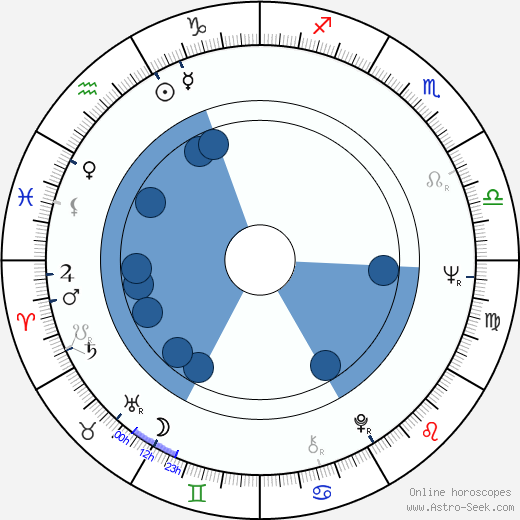 Jana Brejchová horoscope, astrology, sign, zodiac, date of birth, instagram