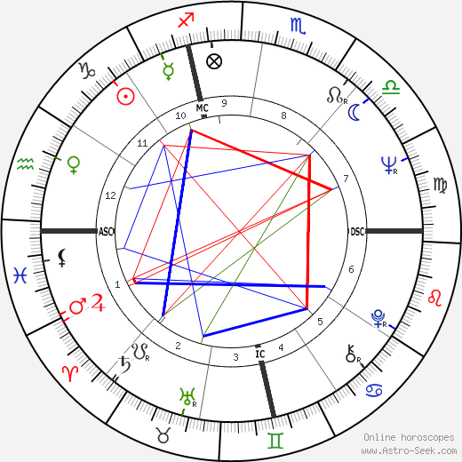 Jim Bakker birth chart, Jim Bakker astro natal horoscope, astrology