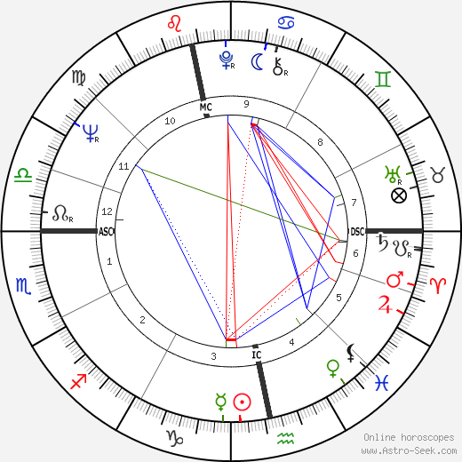 Joachim Gauck birth chart, Joachim Gauck astro natal horoscope, astrology