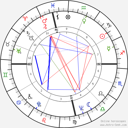 Jorge Risi birth chart, Jorge Risi astro natal horoscope, astrology