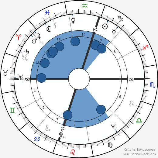 Julian Bond wikipedia, horoscope, astrology, instagram