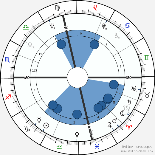 Richard David Maloof wikipedia, horoscope, astrology, instagram