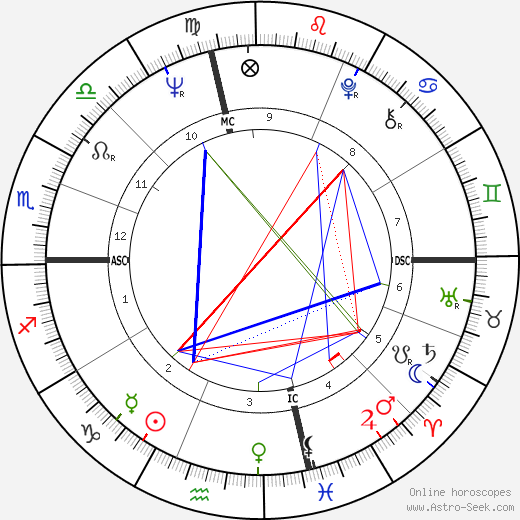 Richard David Maloof birth chart, Richard David Maloof astro natal horoscope, astrology