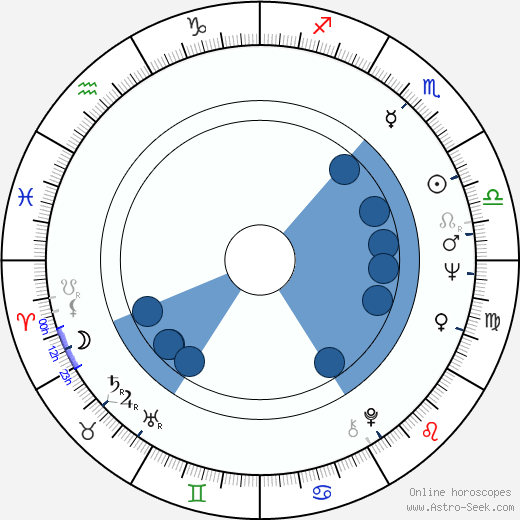 Barry Corbin horoscope, astrology, sign, zodiac, date of birth, instagram
