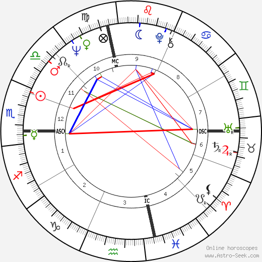 Bob Knight birth chart, Bob Knight astro natal horoscope, astrology