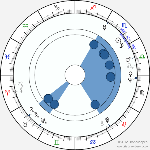 Charles Fox wikipedia, horoscope, astrology, instagram