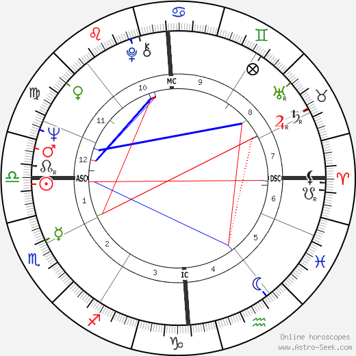 Christoph Blocher birth chart, Christoph Blocher astro natal horoscope, astrology