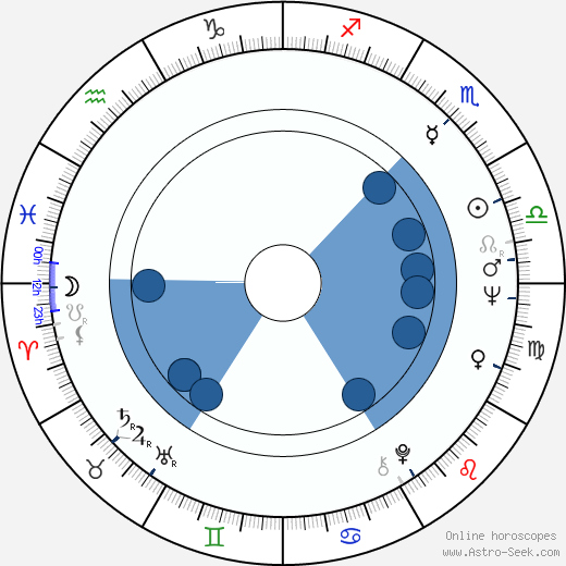 Christopher Timothy horoscope, astrology, sign, zodiac, date of birth, instagram