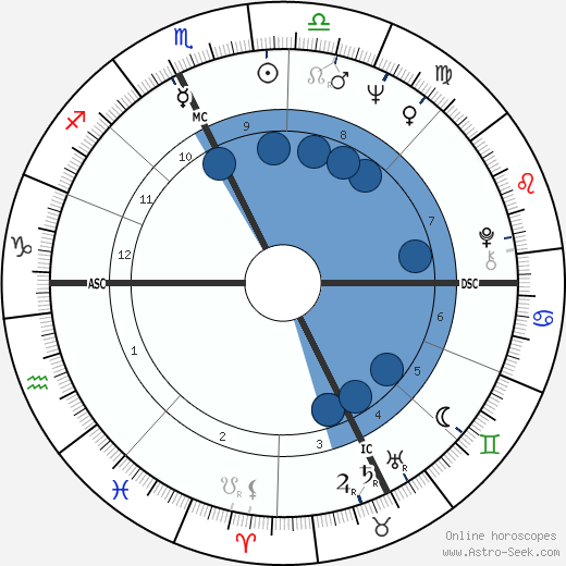Claudio Pieri wikipedia, biography, birth chart, instagram Claudio Pieri wikipedia, horoscope, astrology, instagram