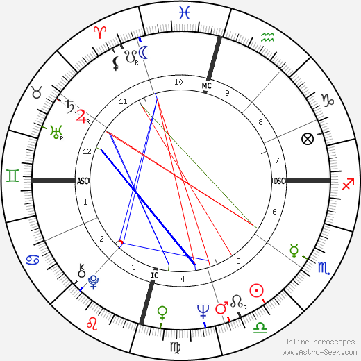 Cliff Richard birth chart, Cliff Richard astro natal horoscope, astrology