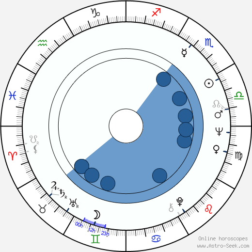 Diana Lorys horoscope, astrology, sign, zodiac, date of birth, instagram