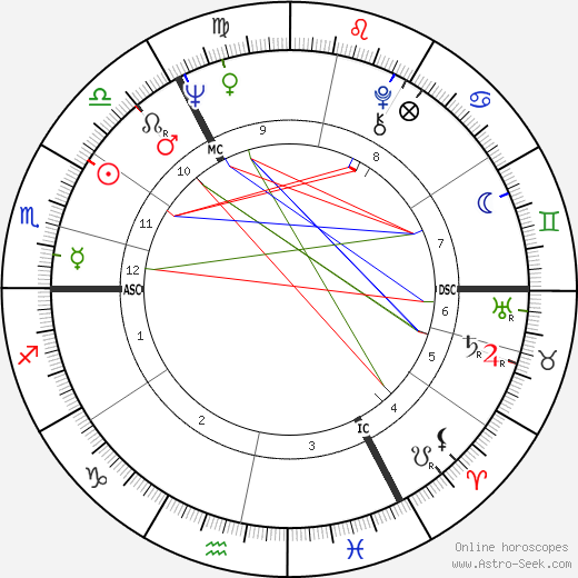 Geoffrey Boycott birth chart, Geoffrey Boycott astro natal horoscope, astrology