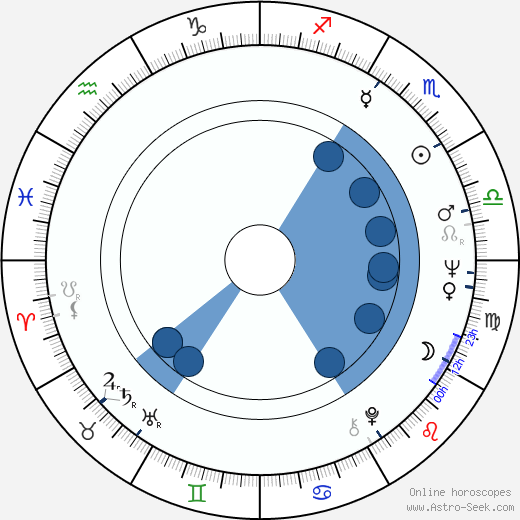 Hans Wigren horoscope, astrology, sign, zodiac, date of birth, instagram