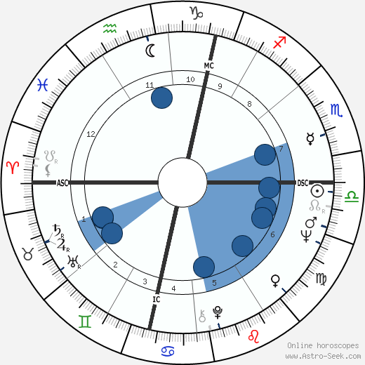 John Lennon Astrology Chart