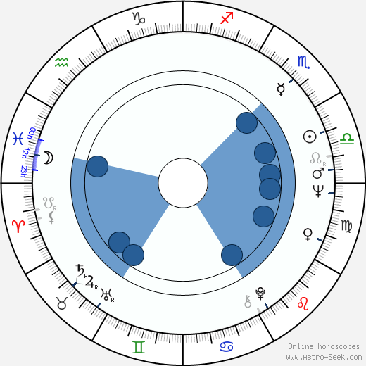 Klaus Lemke wikipedia, horoscope, astrology, instagram