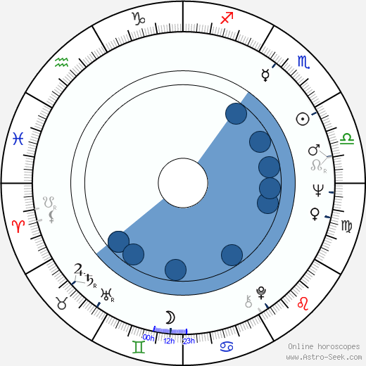 Manfred Mann wikipedia, horoscope, astrology, instagram