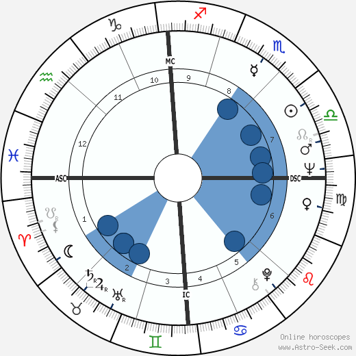 Roland Castro wikipedia, horoscope, astrology, instagram