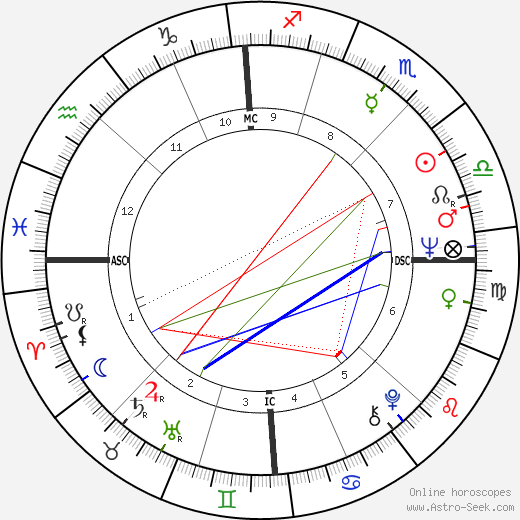 Roland Castro birth chart, Roland Castro astro natal horoscope, astrology