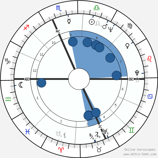 Susan Lucas wikipedia, horoscope, astrology, instagram