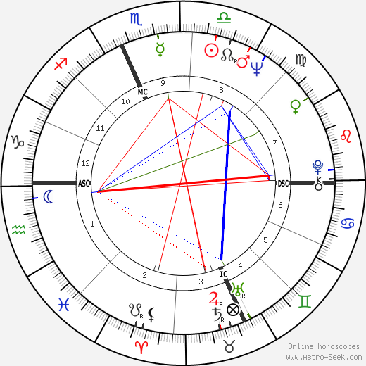 Susan Lucas birth chart, Susan Lucas astro natal horoscope, astrology