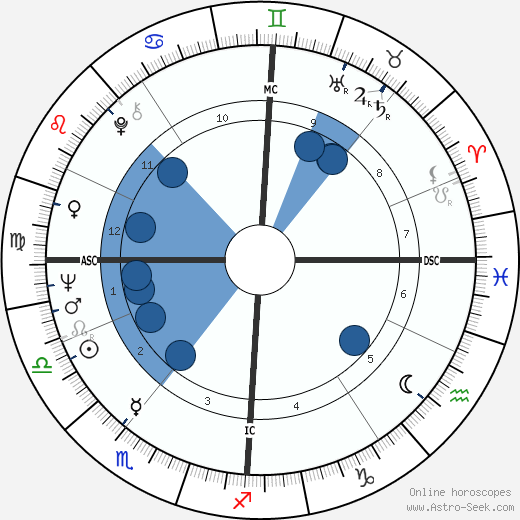 Winston S. Churchill wikipedia, horoscope, astrology, instagram