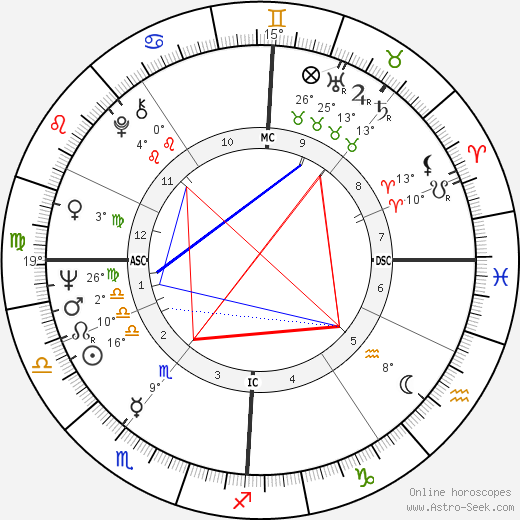 Winston S. Churchill birth chart, biography, wikipedia 2023, 2024