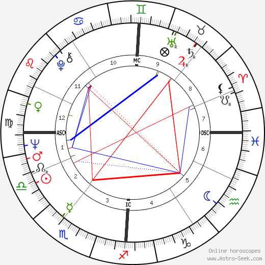 Winston S. Churchill birth chart, Winston S. Churchill astro natal horoscope, astrology