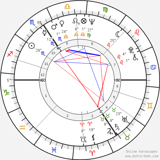Andrzej Zulawski birth chart, biography, wikipedia 2024, 2025