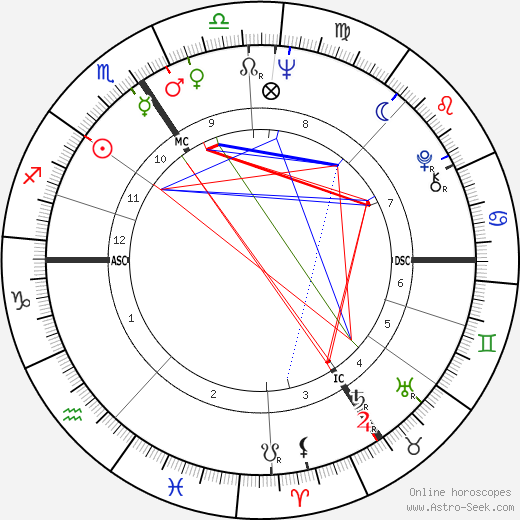 Andrzej Zulawski birth chart, Andrzej Zulawski astro natal horoscope, astrology