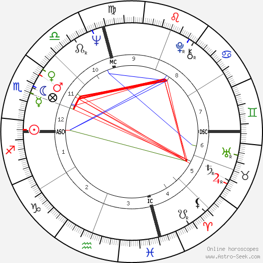 Astrotwins Birth Chart