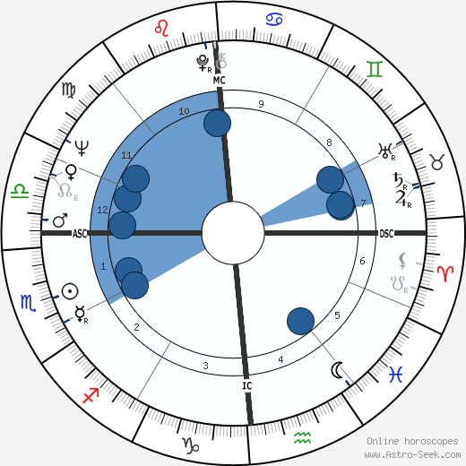 Charles T. Kowal horoscope, astrology, sign, zodiac, date of birth, instagram