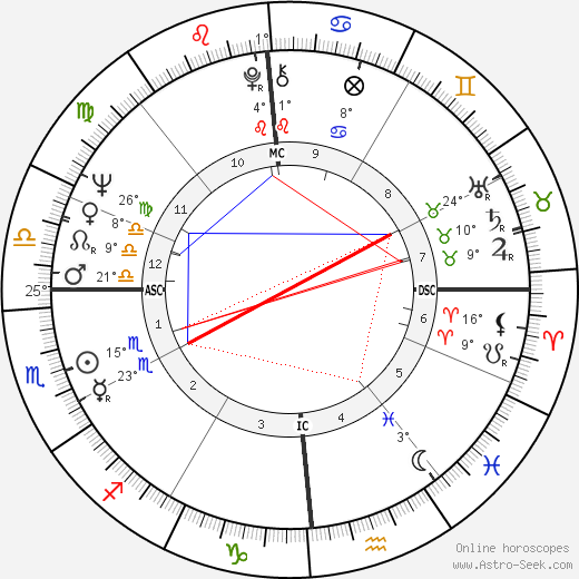 Charles T. Kowal birth chart, biography, wikipedia 2023, 2024