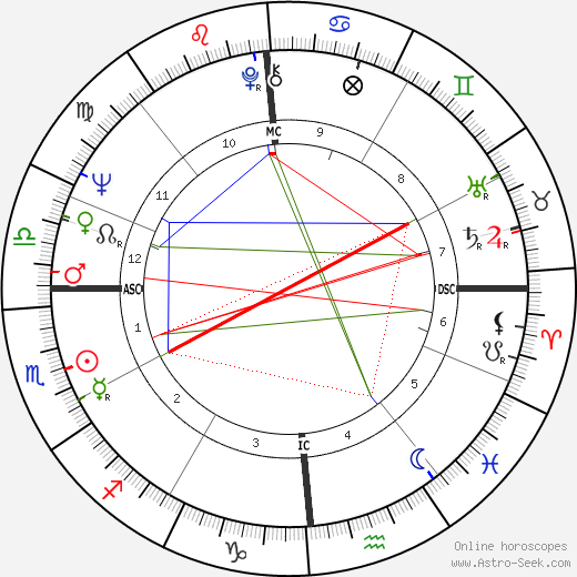 Charles T. Kowal birth chart, Charles T. Kowal astro natal horoscope, astrology