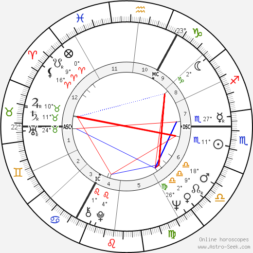 Christian Du Maurier birth chart, biography, wikipedia 2023, 2024