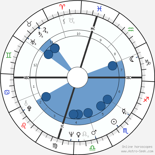 Delbert McClinton wikipedia, biography, birth chart, instagram Delbert McClinton wikipedia, horoscope, astrology, instagram