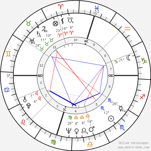 Delbert McClinton birth chart, biography, wikipedia 2024, 2025